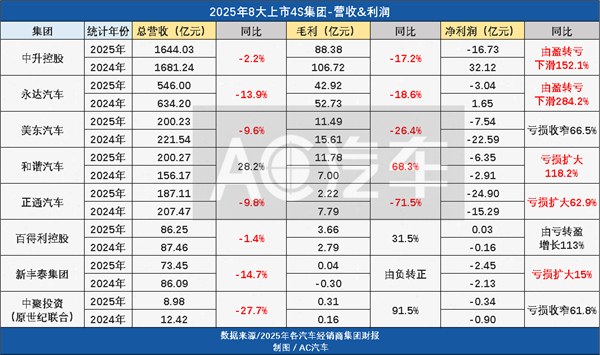 8大4S集团卖新车巨亏120亿，全靠售后赚钱止血，和40万修理厂正面厮杀？