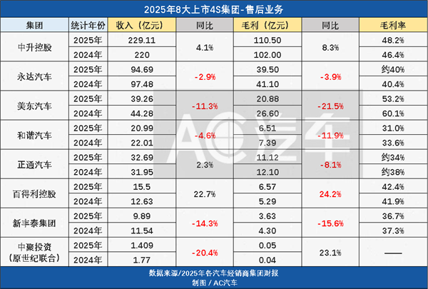 8大4S集团卖新车巨亏120亿，全靠售后赚钱止血，和40万修理厂正面厮杀？
