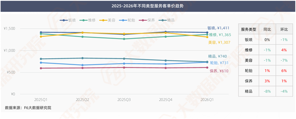 透过10000多家修理厂数据,能看出哪些扎心真相和新机会? 透过10000多家修理厂数据,能看出哪些扎心真相和新机会?
