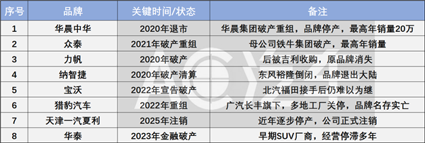 5年20多家车企倒下！经销商垫资修车、索赔无门：“谁经销谁负责”这锅凭什么背？