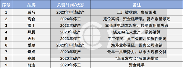 5年20多家车企倒下！经销商垫资修车、索赔无门：“谁经销谁负责”这锅凭什么背？