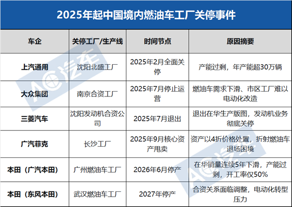 又一合资巨头关停2家中国工厂，巅峰时曾年销160万台，燃油车真要成历史了？