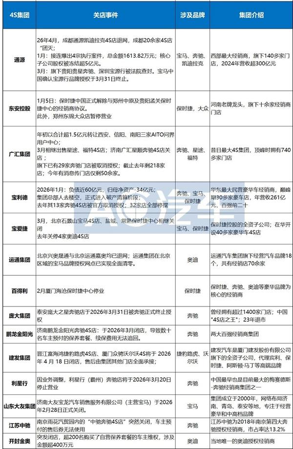 13家4S集团关停300+门店，倒闭潮比想象中惨烈，剩下的“熬死对手”就能盈利？