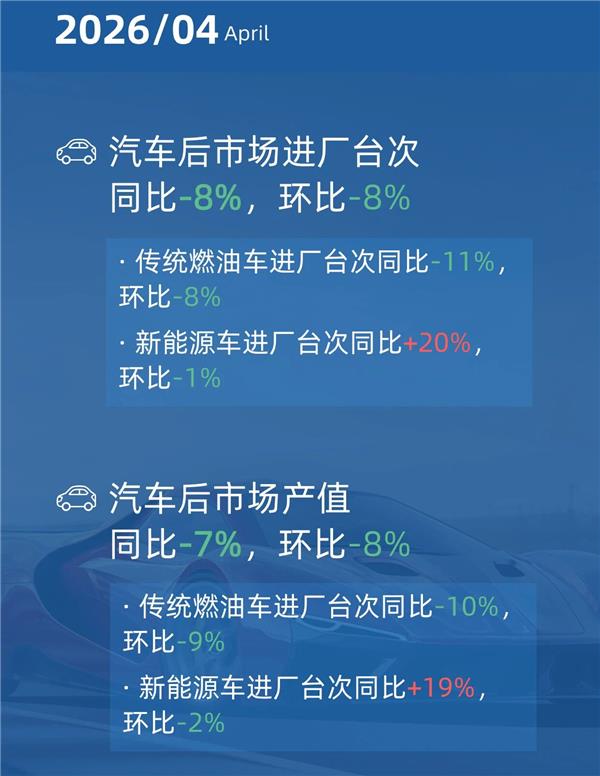 又一汽配城突发大火；4月进厂台次与产值环比下滑8%；10家车企利润不敌1家电池巨头丨AC早报