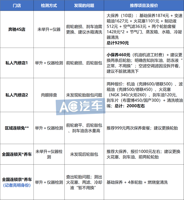 记者暗访6家修车店：10万公里奔驰保养，报价460到9290，谁更能赢得车主心？