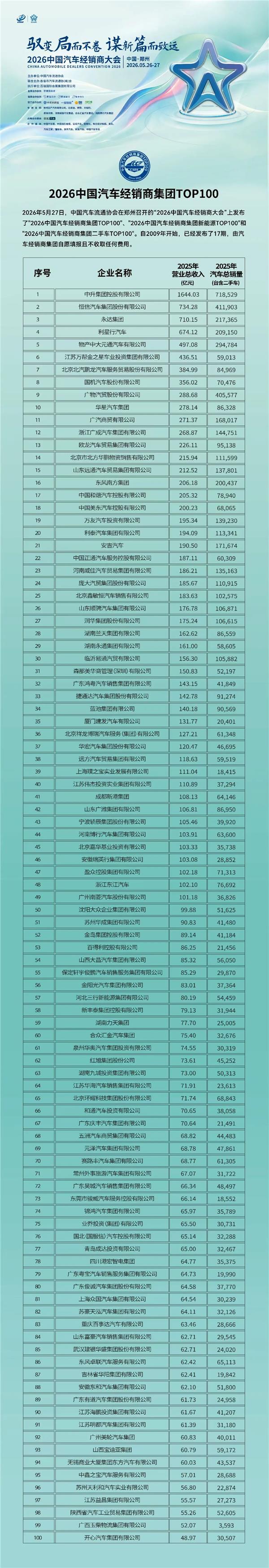 多家豪车4S店因销量下跌转投新能源；2026汽车经销商集团TOP100发布；中国汽车改装产业突破1600亿丨AC早报