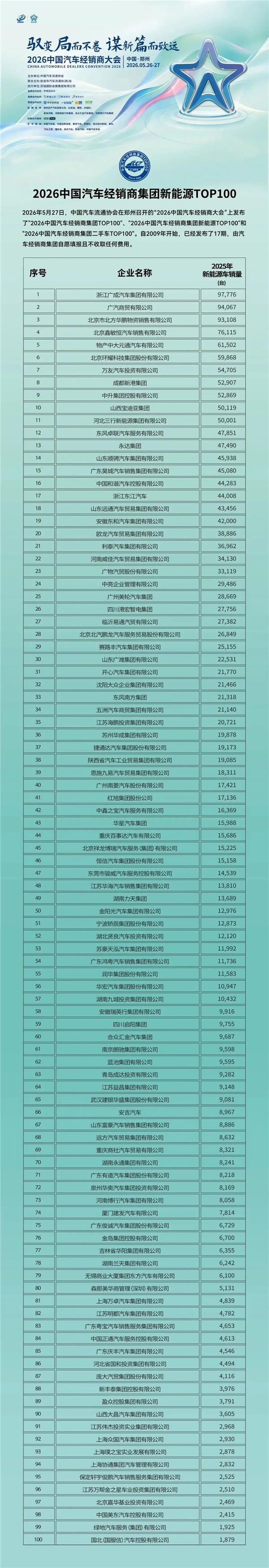 新能源4S集团TOP100发布；赛轮养车青岛旗舰店开业；启境首批300家门店揭幕丨AC早报