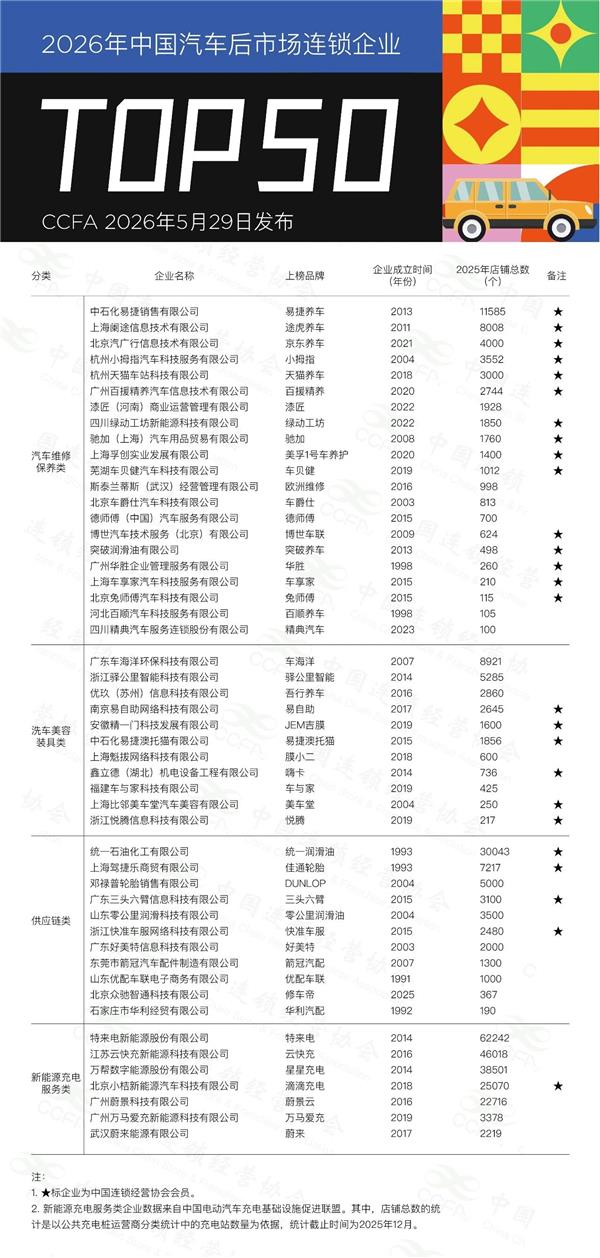 汽后连锁Top50榜单发布；城市领航事故兜底第一案，比亚迪确认全额赔偿；东风日产终身质保省2万丨AC早报