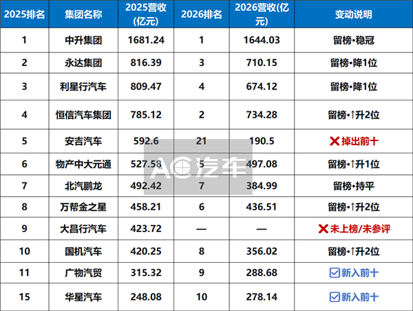 4S集团大洗牌：千亿龙头仅剩一家且亏16亿，主机厂“压库毒药”还要逼垮多少经销商？