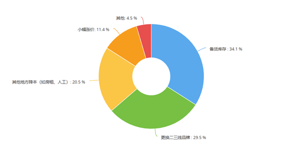 比亚迪4400多家4S店官宣保养涨价，超50%汽服门店为何不敢涨？