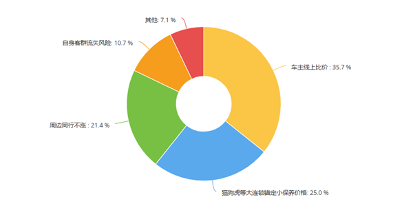 比亚迪4400多家4S店官宣保养涨价，超50%汽服门店为何不敢涨？