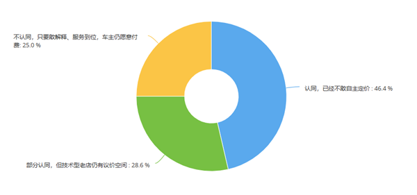 比亚迪4400多家4S店官宣保养涨价，超50%汽服门店为何不敢涨？