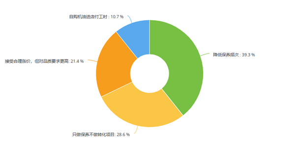 比亚迪4400多家4S店官宣保养涨价，超50%汽服门店为何不敢涨？