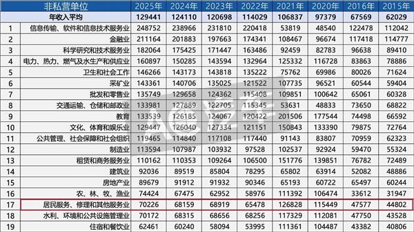 修理业平均工资排名倒数，从业者收入不增反降，40万门店利润被谁偷走了？