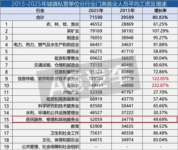 修理业平均工资排名倒数，从业者收入不增反降，40万门店利润被谁偷走了？