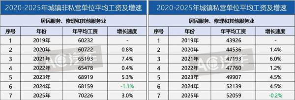 修理业平均工资排名倒数，从业者收入不增反降，40万门店利润被谁偷走了？