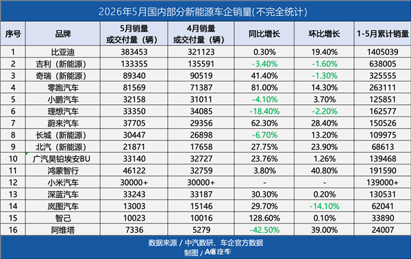 小剐蹭维修需万元，汽修工被判赔226万，某车前备箱要付费解锁…新能源后市场进入“主机严控”时代？