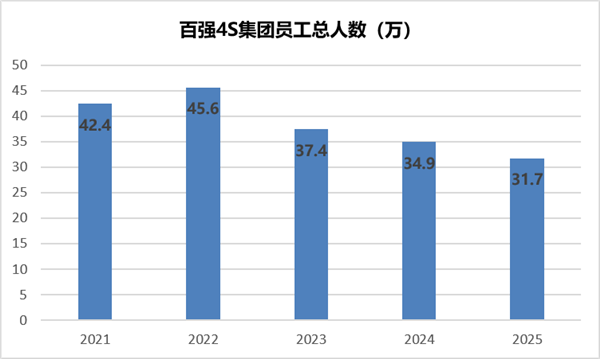 月薪从2.6万跌到700,超10万“4S人”无奈离场,4S模式真走到尽头了? 月薪从2.6万跌到700,超10万“4S人”无奈离场,4S模式真走到尽头了?