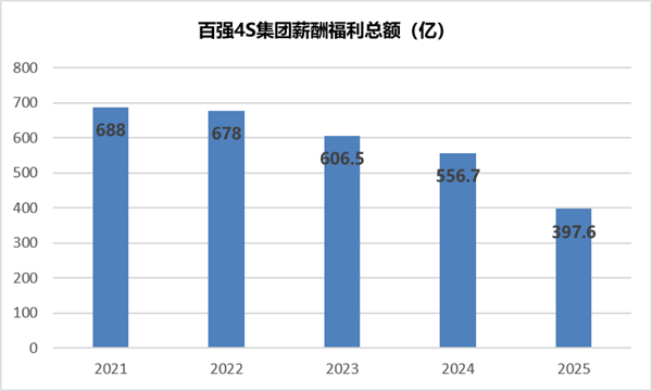 月薪从2.6万跌到700,超10万“4S人”无奈离场,4S模式真走到尽头了? 月薪从2.6万跌到700,超10万“4S人”无奈离场,4S模式真走到尽头了?