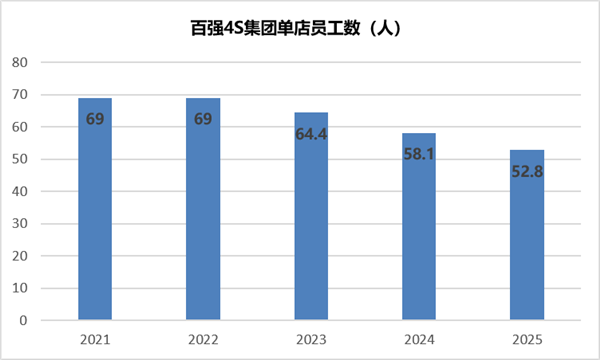 月薪从2.6万跌到700,超10万“4S人”无奈离场,4S模式真走到尽头了? 月薪从2.6万跌到700,超10万“4S人”无奈离场,4S模式真走到尽头了?