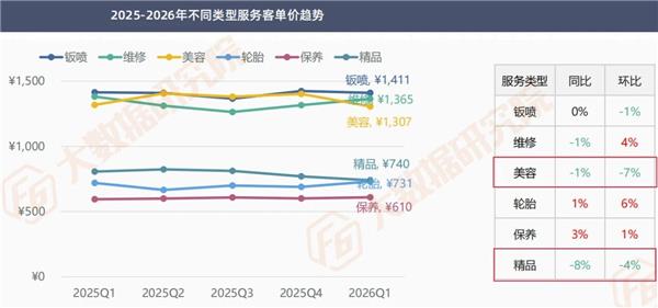 加油站正在干掉周边汽修店？免费洗车只是第一刀，真正的杀招还在后面