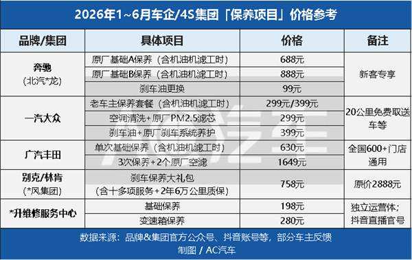 4S店把保养打到198元、洗车低至19元...40万门店怎么接招？