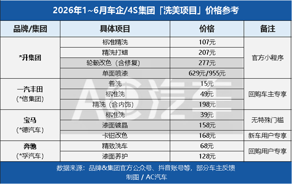 4S店把保养打到198元、洗车低至19元...40万门店怎么接招？