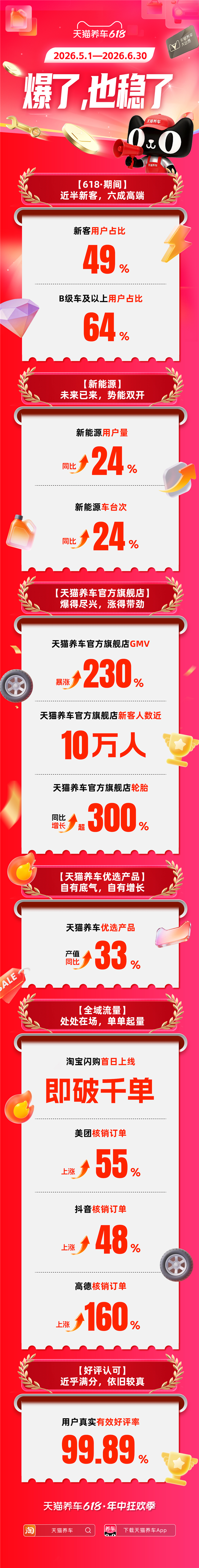 天猫养车618战报：爆了，也稳了！