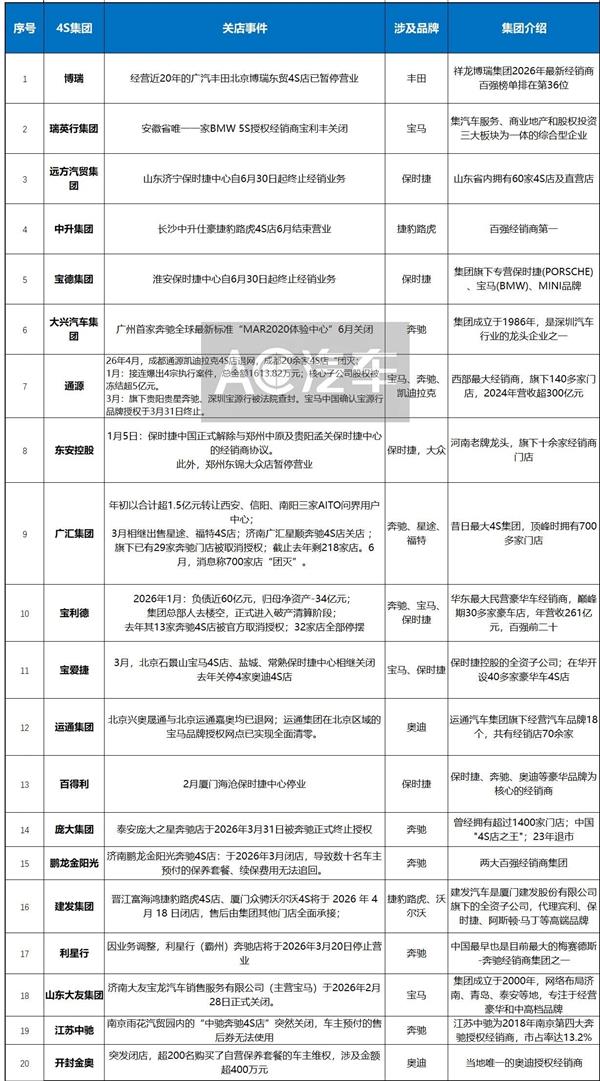 又一百强经销商预警！上半年20家集团关停500+门店，4S 还会持续崩塌？