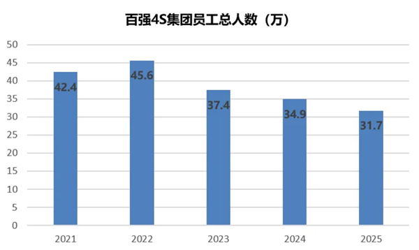 又一百强经销商预警！上半年20家集团关停500+门店，4S 还会持续崩塌？
