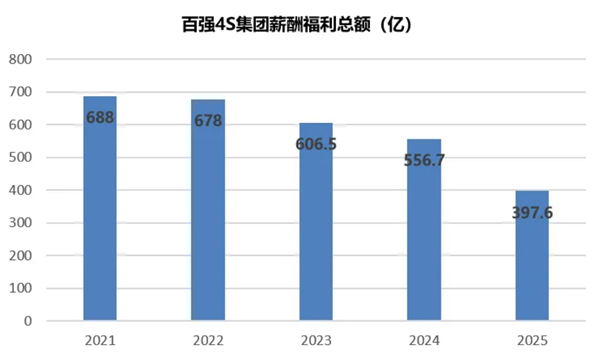 又一百强经销商预警！上半年20家集团关停500+门店，4S 还会持续崩塌？