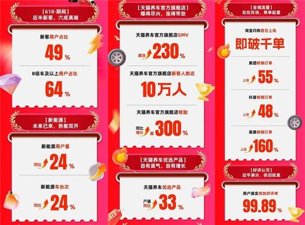 天猫养车接入淘宝闪购首日破千单，中高端车主占比64%.…这轮增长的含金量有多大？