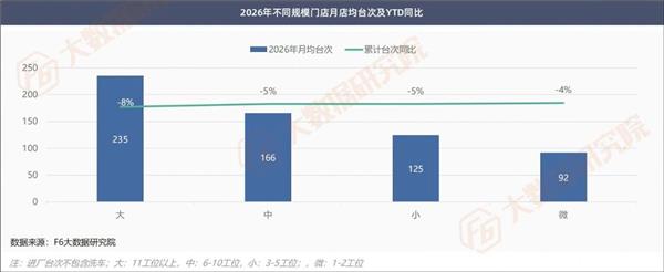 大店跌得更惨、电车增量不增利…10000家修理厂数据看清谁在掉队、谁在增长？