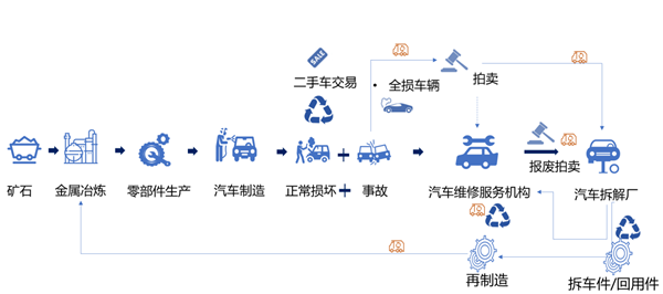 他们用旧件修车做成千亿生意,中国却“主机封杀、保司不敢推、修理厂怕担责”,怎么破? 他们用旧件修车做成千亿生意,中国却“主机封杀、保司不敢推、修理厂怕担责”,怎么破?