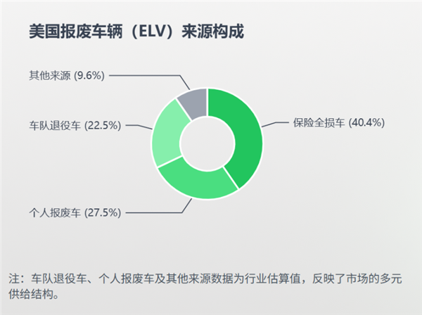 他们用旧件修车做成千亿生意,中国却“主机封杀、保司不敢推、修理厂怕担责”,怎么破? 他们用旧件修车做成千亿生意,中国却“主机封杀、保司不敢推、修理厂怕担责”,怎么破?