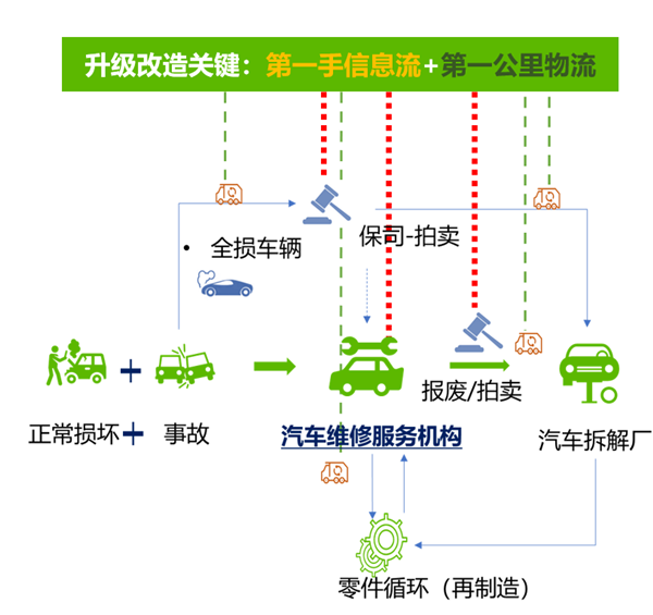 他们用旧件修车做成千亿生意,中国却“主机封杀、保司不敢推、修理厂怕担责”,怎么破? 他们用旧件修车做成千亿生意,中国却“主机封杀、保司不敢推、修理厂怕担责”,怎么破?