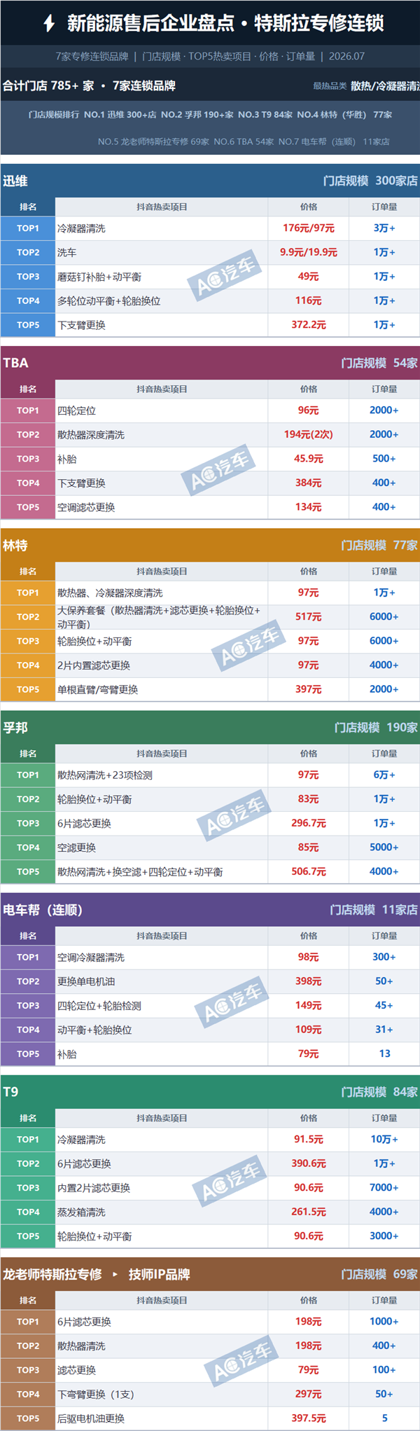 盘完7家特斯拉专修连锁:加盟商赚到钱了吗?卖得最好的项目为什么是它? 盘完7家特斯拉专修连锁:加盟商赚到钱了吗?卖得最好的项目为什么是它?