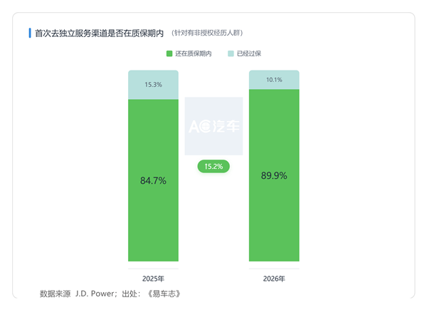 4S售后爆雷潮、90%车主质保期内“出逃”，汽修厂生意也在下滑，行业洗牌何时见底？