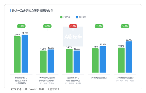 4S售后爆雷潮、90%车主质保期内“出逃”，汽修厂生意也在下滑，行业洗牌何时见底？