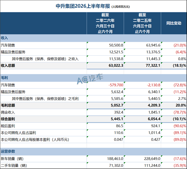 最大4S集团卖车亏超6亿、售后赚55亿、新能源店要冲300家:行业龙头的作业怎么抄? 最大4S集团卖车亏超6亿、售后赚55亿、新能源店要冲300家:行业龙头的作业怎么抄?