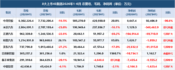 8家4S集团半年报：5家亏损总额超15亿，售后毛利合计近100亿，靠“修车养店”还能撑多久？