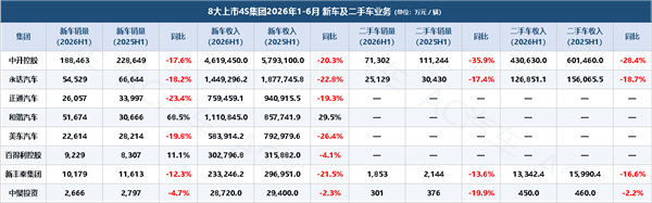 8家4S集团半年报：5家亏损总额超15亿，售后毛利合计近100亿，靠“修车养店”还能撑多久？