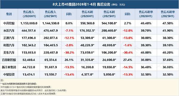 8家4S集团半年报：5家亏损总额超15亿，售后毛利合计近100亿，靠“修车养店”还能撑多久？