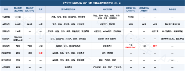 8家4S集团半年报：5家亏损总额超15亿，售后毛利合计近100亿，靠“修车养店”还能撑多久？