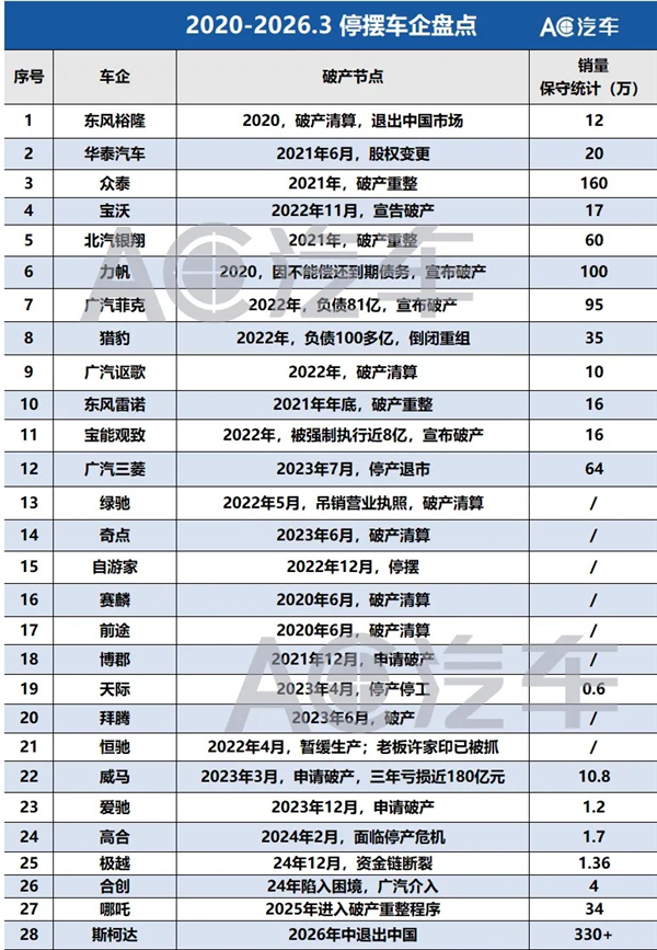 5家车企集体告别