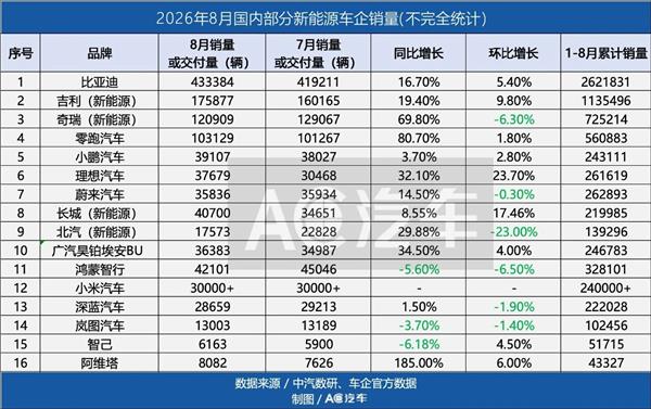 保时捷4S店“换标”小米，260万新能源电池