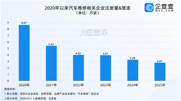 4S店越关越多，汽修“收尸人”为何生意惨淡？