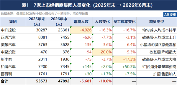 7家4S集团半年“优化”近6000人：经销商模式的“中年危机”，先从4S人开始？