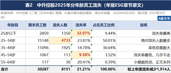 7家4S集团半年“优化”近6000人：经销商模式的“中年危机”，先从4S人开始？
