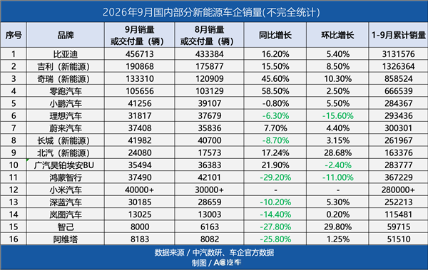 又一新能源4S集团疑暴雷，维修连锁状告车企垄断…燃油车退潮，新能源企业也开始渡劫？